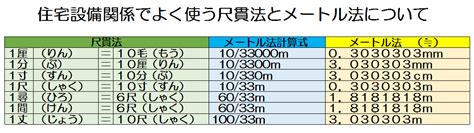 尺法|度量衡『尺貫法とメートル法の換算』一覧表｜日本の 